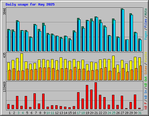 Daily usage for May 2025