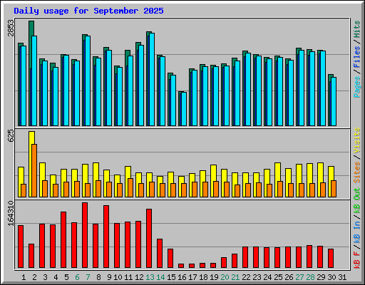 Daily usage for September 2025