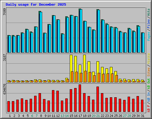 Daily usage for December 2025