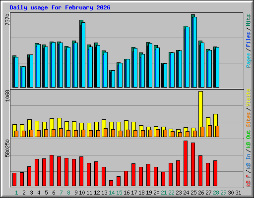 Daily usage for February 2026