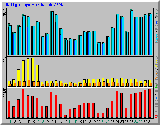 Daily usage for March 2026