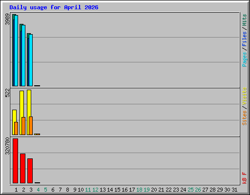 Daily usage for April 2026