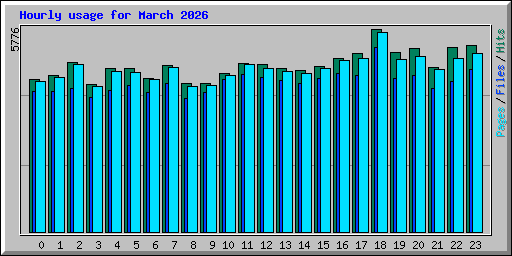 Hourly usage for March 2026