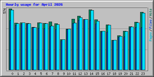 Hourly usage for April 2026