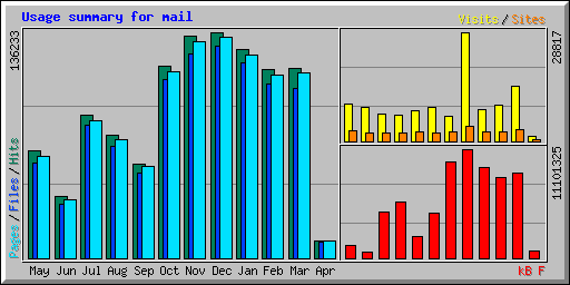 Usage summary for mail